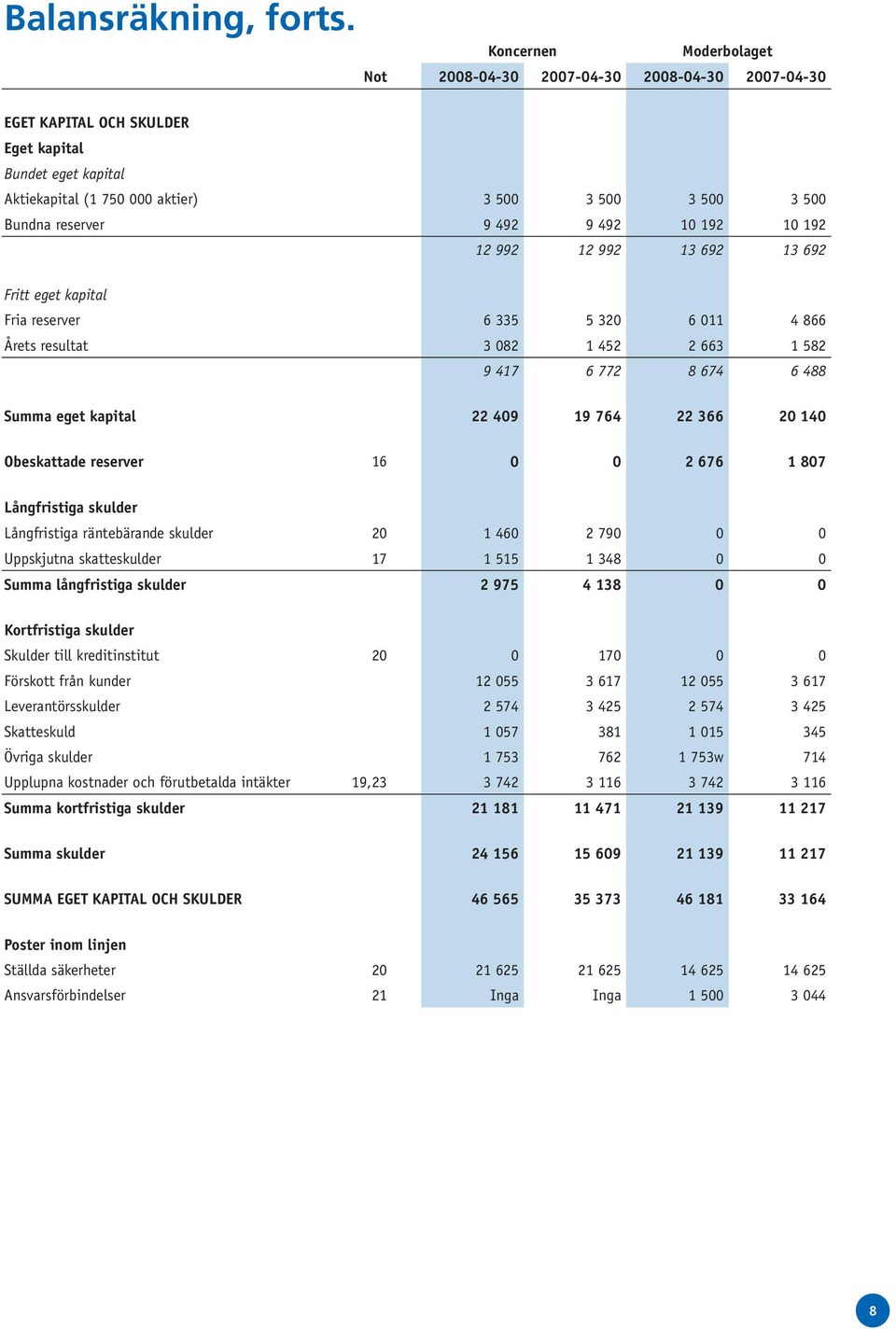 reserver 9 492 9 492 10 192 10 192 12 992 12 992 13 692 13 692 Fritt eget kapital Fria reserver 6 335 5 320 6 011 4 866 Årets resultat 3 082 1 452 2 663 1 582 9 417 6 772 8 674 6 488 Summa eget