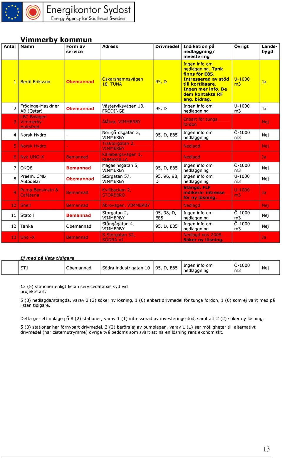 Traktorgatan 2, VIMMERBY Källebergsvägen 1, RUMSKULLA Magasinsgatan 5, VIMMERBY Storgatan 57, VIMMERBY Kvillbacken 2, STOREBRO Drivmedel Indikation på / investering 95, D 95, D 95, D, E85 95, D, E85