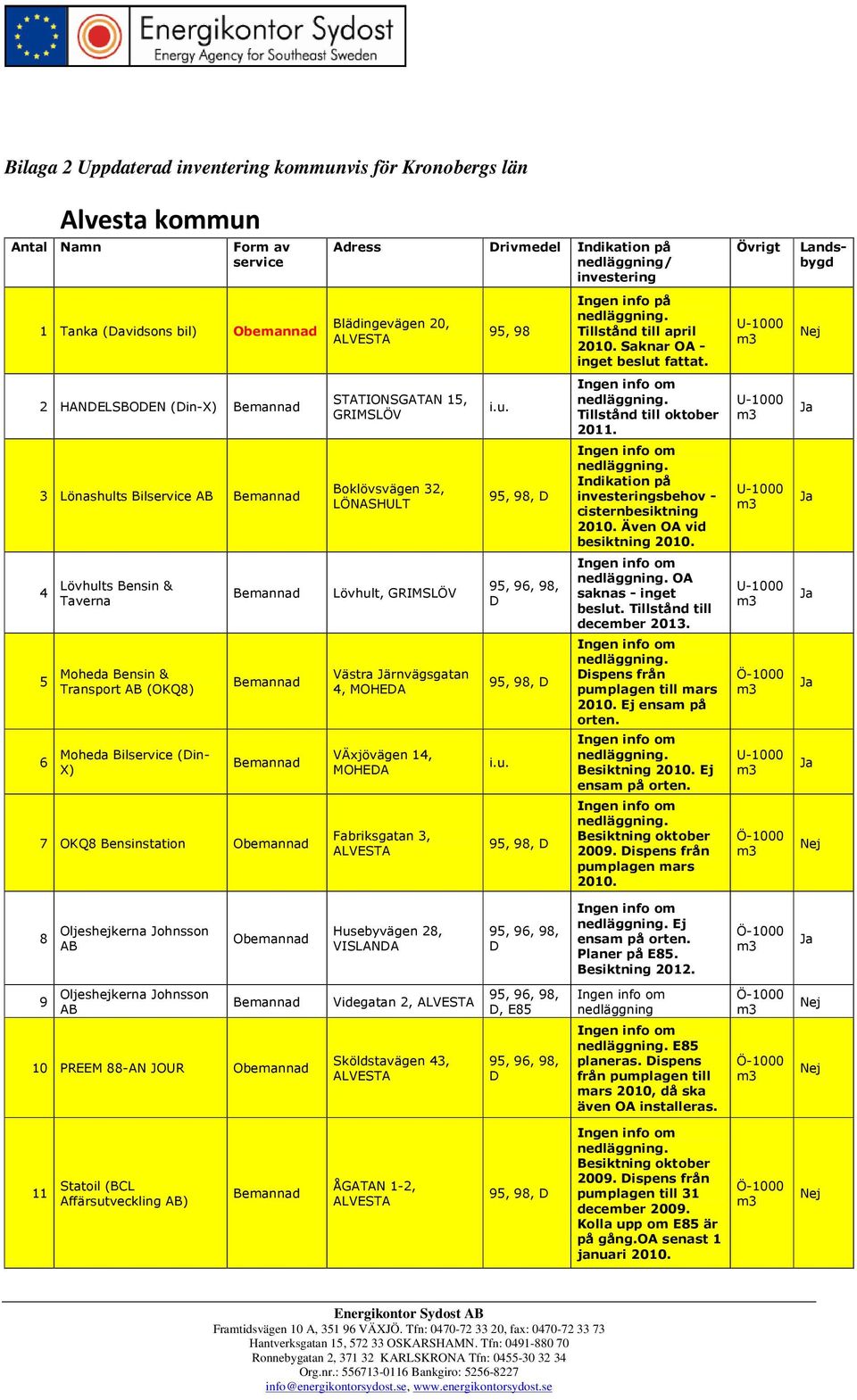 2 HANDELSBODEN (Din-X) Bemannad 3 Lönashults Bilservice AB Bemannad STATIONSGATAN 15, GRIMSLÖV Boklövsvägen 32, LÖNASHULT i.u. 95, 98, D. Tillstånd till oktober 2011.