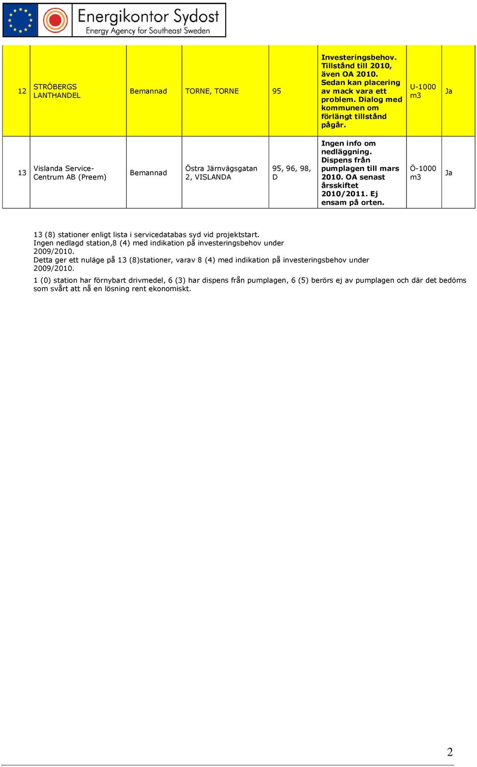 13 (8) stationer enligt lista i servicedatabas syd vid projektstart. Ingen nedlagd station,8 (4) med indikation på investeringsbehov under 2009/2010.