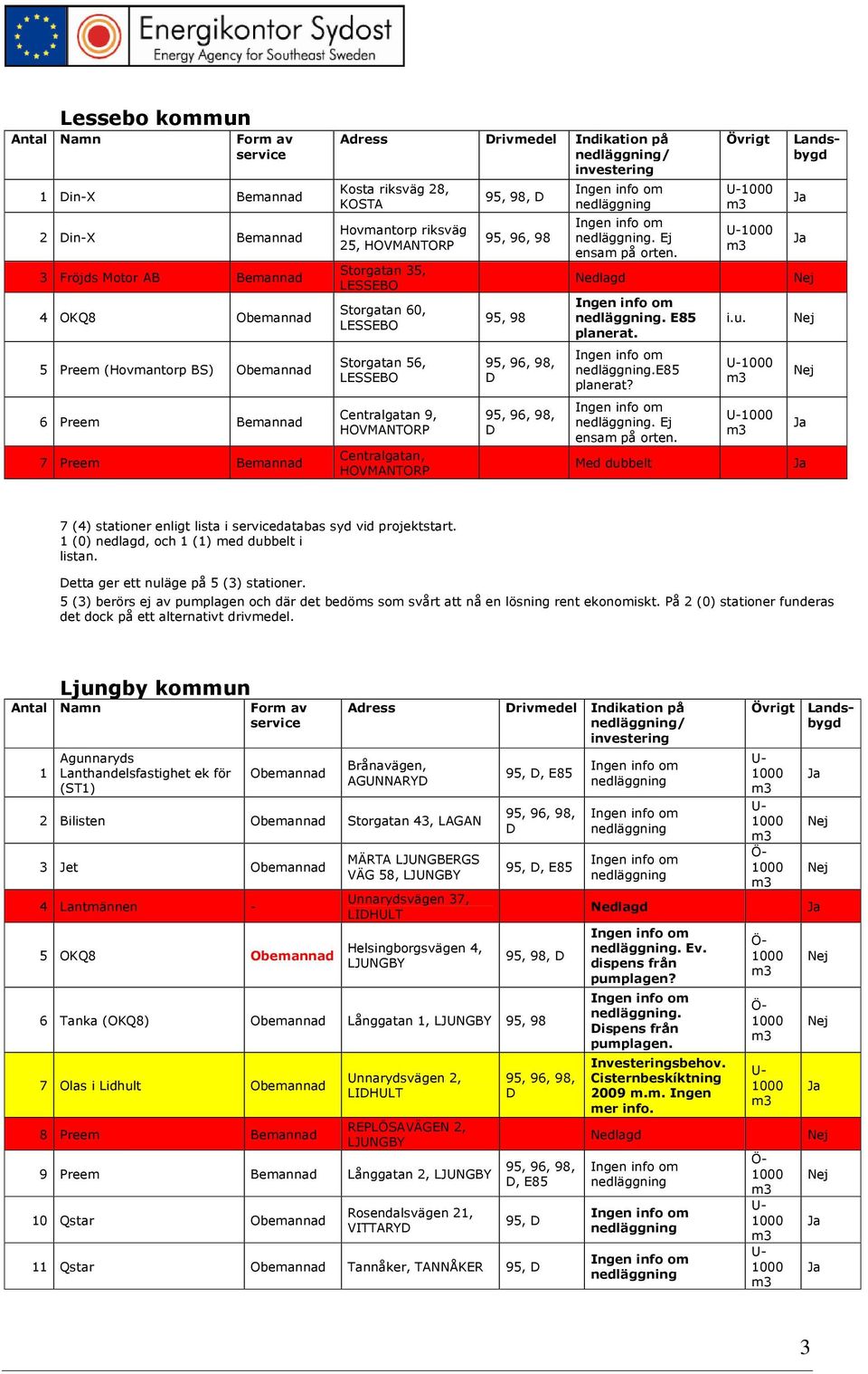 Landsbygd 5 Preem (Hovmantorp BS) Obemannad Storgatan 56, LESSEBO D.E85 planerat? 6 Preem Bemannad 7 Preem Bemannad Centralgatan 9, HOVMANTORP Centralgatan, HOVMANTORP D. Ej ensam på orten.