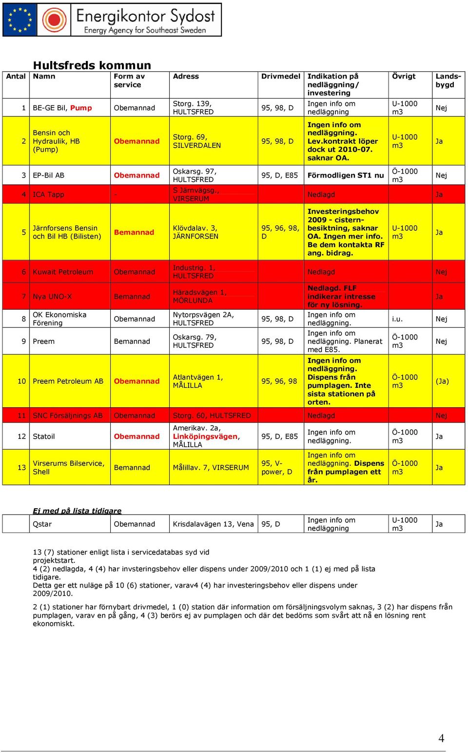 saknar OA. 3 EP-Bil AB Obemannad 4 ICA Tapp - Oskarsg. 97, HULTSFRED S Järnvägsg., VIRSERUM 95, D, E85 Förmodligen ST1 nu Nedlagd 5 Järnforsens Bensin och Bil HB (Bilisten) Bemannad Klövdalav.