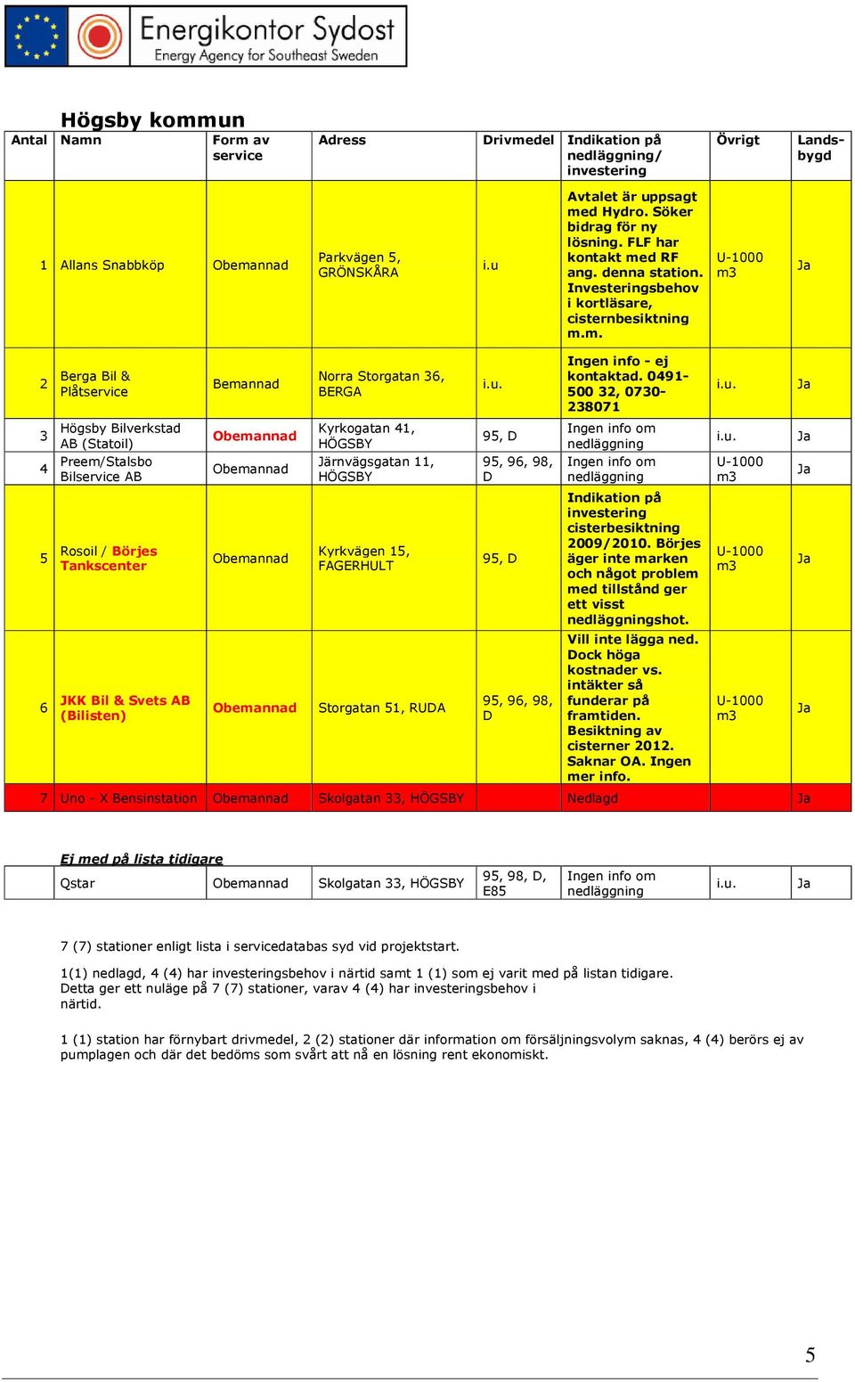 d RF ang. denna station. Investeringsbehov i kortläsare, cisternbesiktning m.