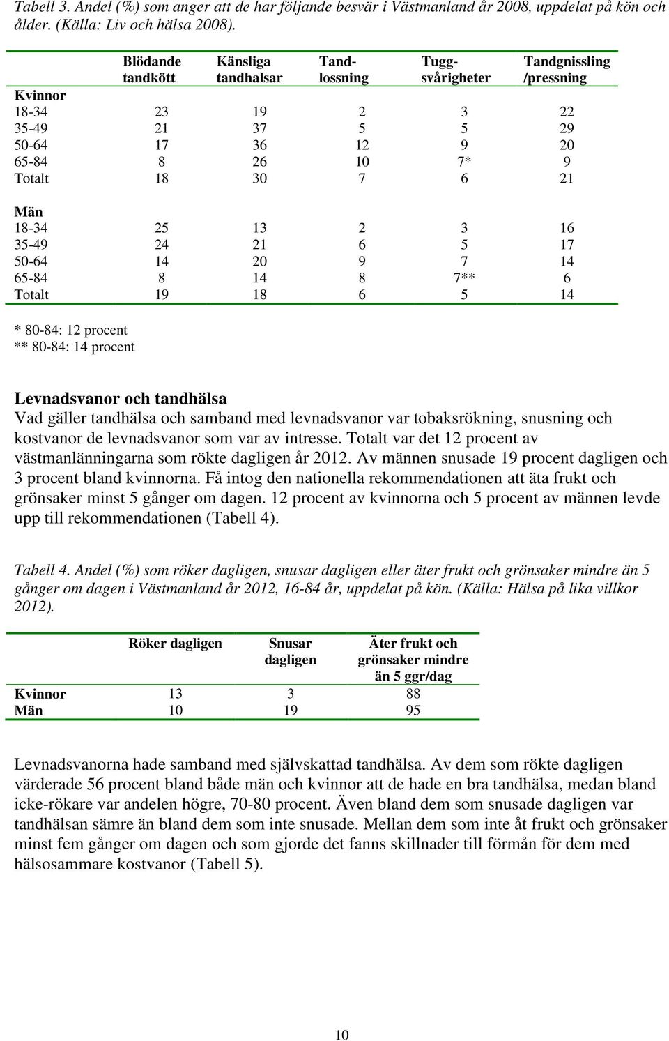 Män 18-34 25 13 2 3 16 35-49 24 21 6 5 17 50-64 14 20 9 7 14 65-84 8 14 8 7** 6 Totalt 19 18 6 5 14 * 80-84: 12 procent ** 80-84: 14 procent Levnadsvanor och tandhälsa Vad gäller tandhälsa och