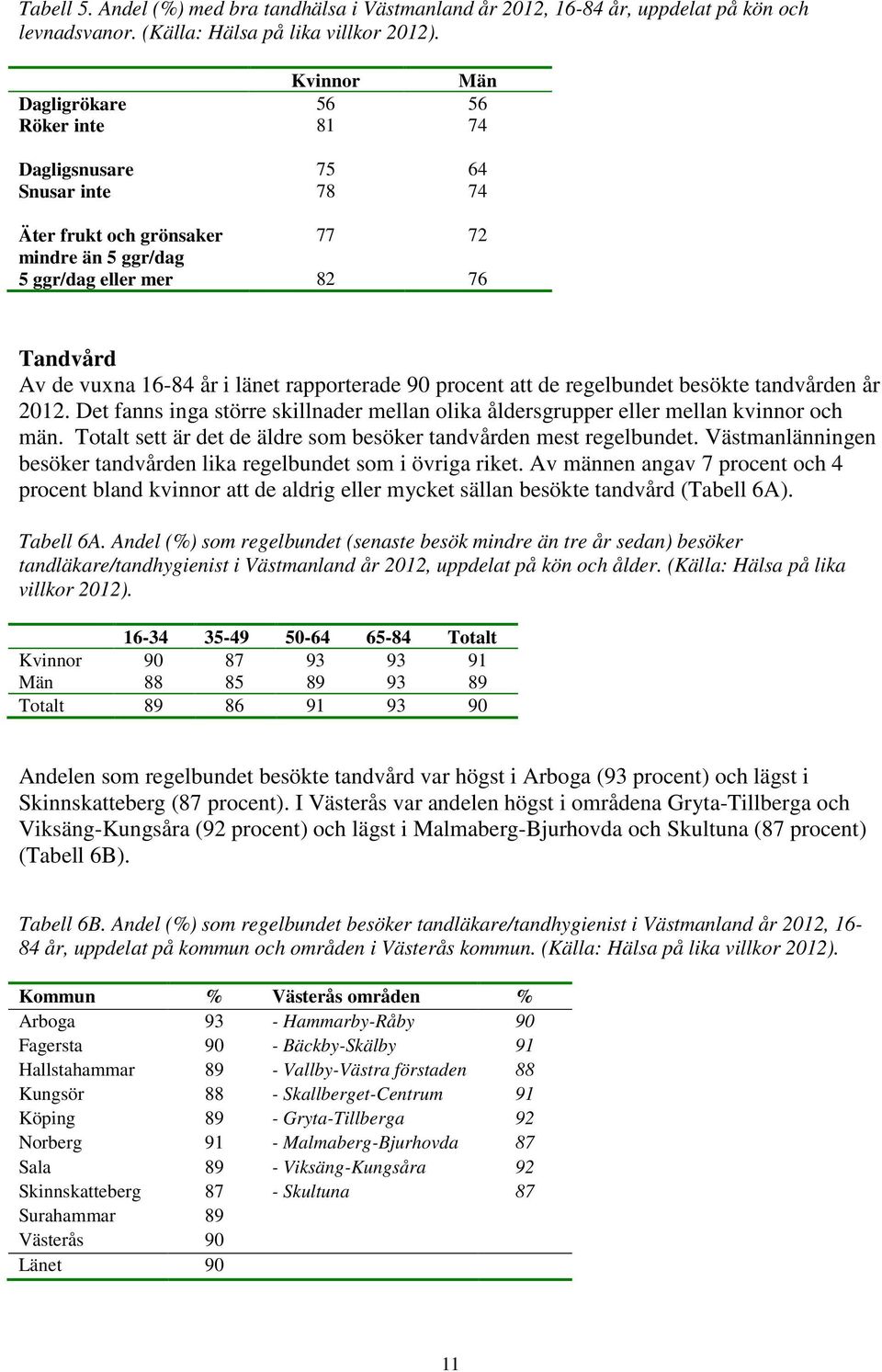 länet rapporterade 90 procent att de regelbundet besökte tandvården år 2012. Det fanns inga större skillnader mellan olika åldersgrupper eller mellan kvinnor och män.