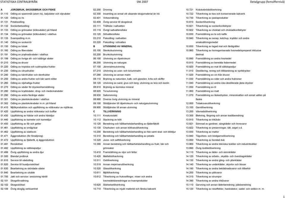 131 Potatisodling 02.409 Övrig service till skogsbruk 10.810 Sockertillverkning 01.132 Sockerbetsodling 03.111 Trålfiske i saltvatten 10.821 Tillverkning av sockerkonfektyrer 01.