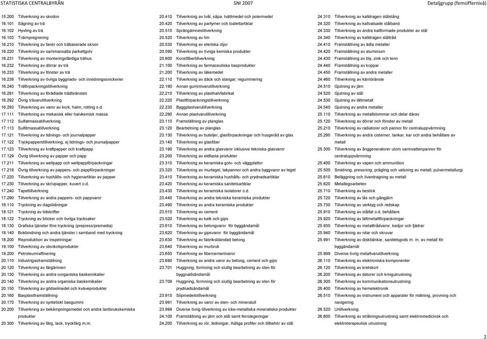 330 Tillverkning av andra kallformade produkter av stål 16.103 Träimpregnering 20.520 Tillverkning av lim 24.340 Tillverkning av kalldragen ståltråd 16.