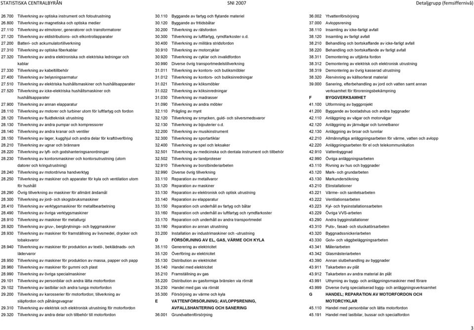 120 Tillverkning av eldistributions- och elkontrollapparater 30.300 Tillverkning av luftfartyg, rymdfarkoster o.d. 38.120 Insamling av farligt avfall 27.200 Batteri- och ackumulatortillverkning 30.