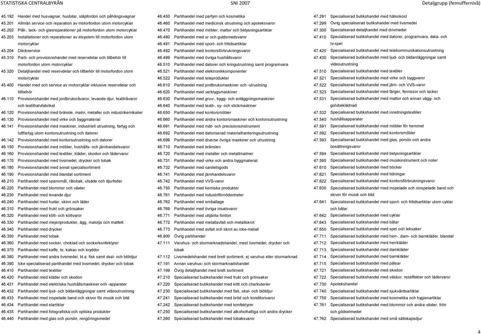 202 Plåt-, lack- och glasreparationer på motorfordon utom motorcyklar 46.470 Partihandel med möbler, mattor och belysningsartiklar 47.300 Specialiserad detaljhandel med drivmedel 45.