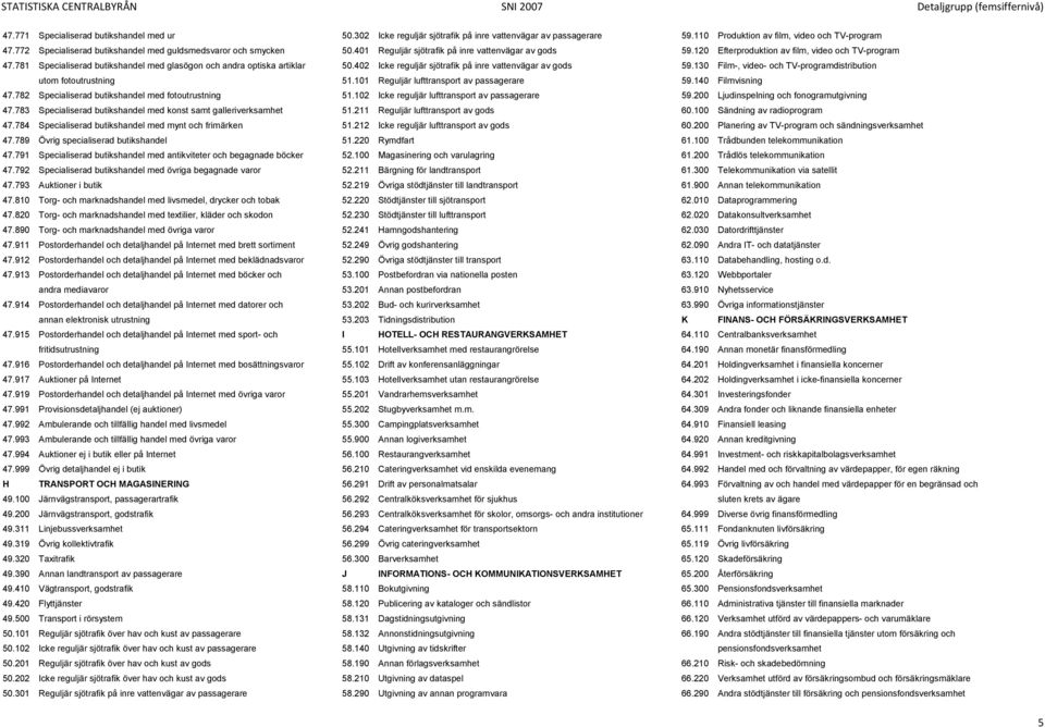 781 Specialiserad butikshandel med glasögon och andra optiska artiklar 50.402 Icke reguljär sjötrafik på inre vattenvägar av gods 59.