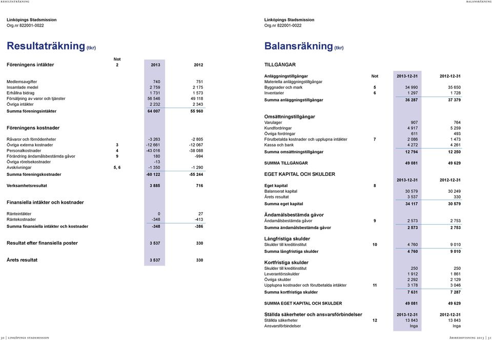 118 Övriga intäkter 2 232 2 343 Summa föreningsintäkter 64 007 55 960 Föreningens kostnader Råvaror och förnödenheter -3 263-2 805 Övriga externa kostnader 3-12 661-12 067 Personalkostnader 4-43