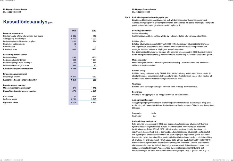 -180 994 Reaförlust sålt inventarie 13 Ränteintäkter 0 27 Räntekostnader -348-413 Förändring rörelsekapital Förändring lager -143-231 Förändring kundfordringar 342 1 634 Förändring övriga korta