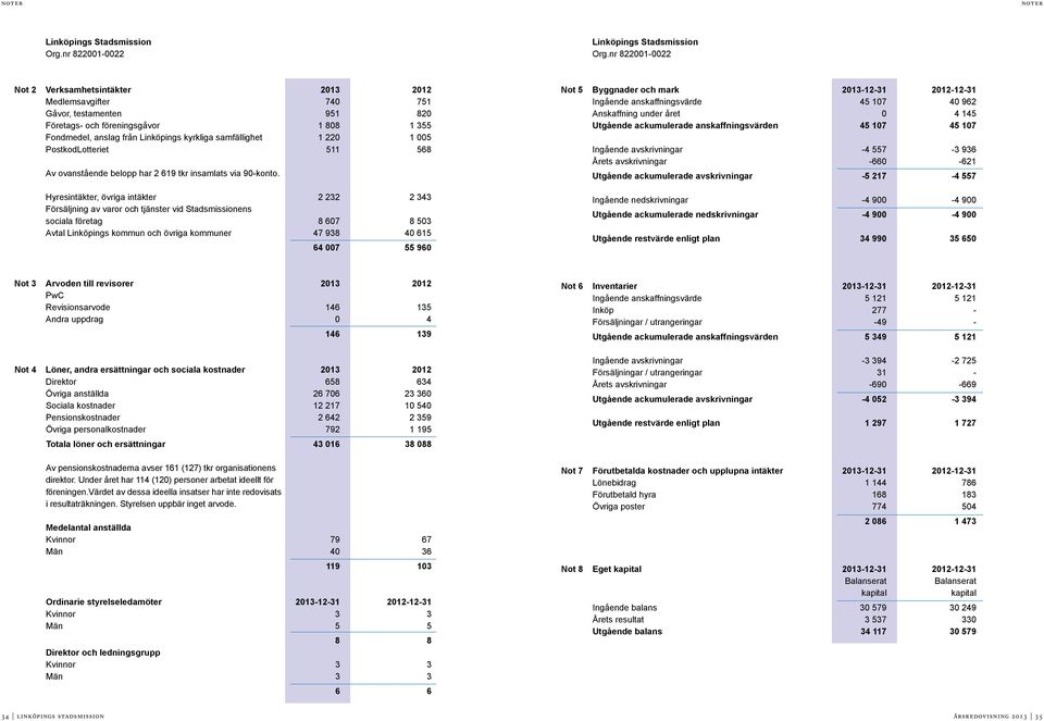 1 220 1 005 PostkodLotteriet 511 568 Av ovanstående belopp har 2 619 tkr insamlats via 90-konto.