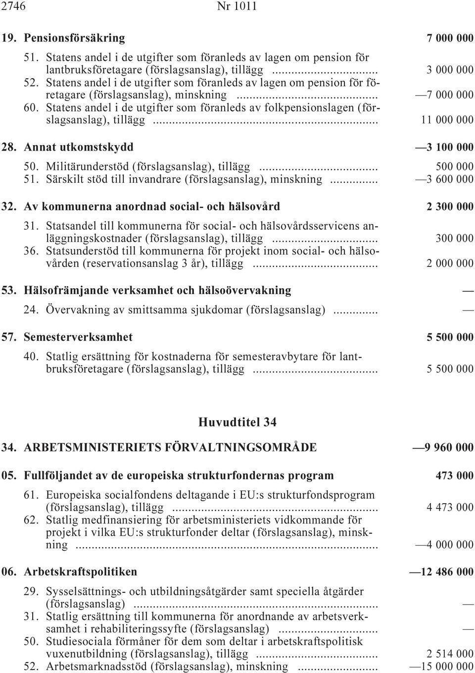 Statens andel i de utgifter som föranleds av folkpensionslagen (förslagsanslag), tillägg i... 11 000 000 28. Annat utkomstskydd i 3 100 000 50. Militärunderstöd (förslagsanslag), tillägg i.