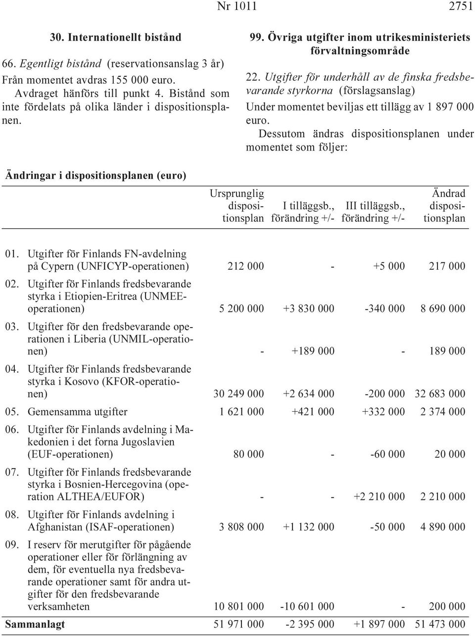 Utgifter för underhåll av de finska fredsbevarande styrkorna (förslagsanslag) Under momentet beviljas ett tillägg av 1 897 000 Dessutom ändras dispositionsplanen under momentet som följer: Ändringar