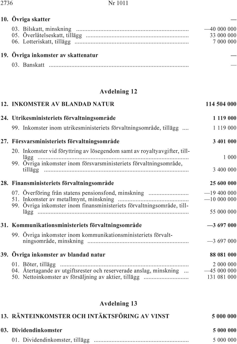 Inkomster inom utrikesministeriets förvaltningsområde, tillägg i... 1 119 000 27. Försvarsministeriets förvaltningsområde i 3 401 000 20.