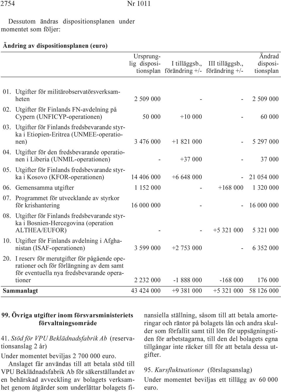 Ursprunglig dispositionsplan I tilläggsb., förändring +/- III tilläggsb., förändring +/- Ändrad dispositionsplan 01. Utgifter för militärobservatörsverksamheten 2 509 000 - - 2 509 000 02.
