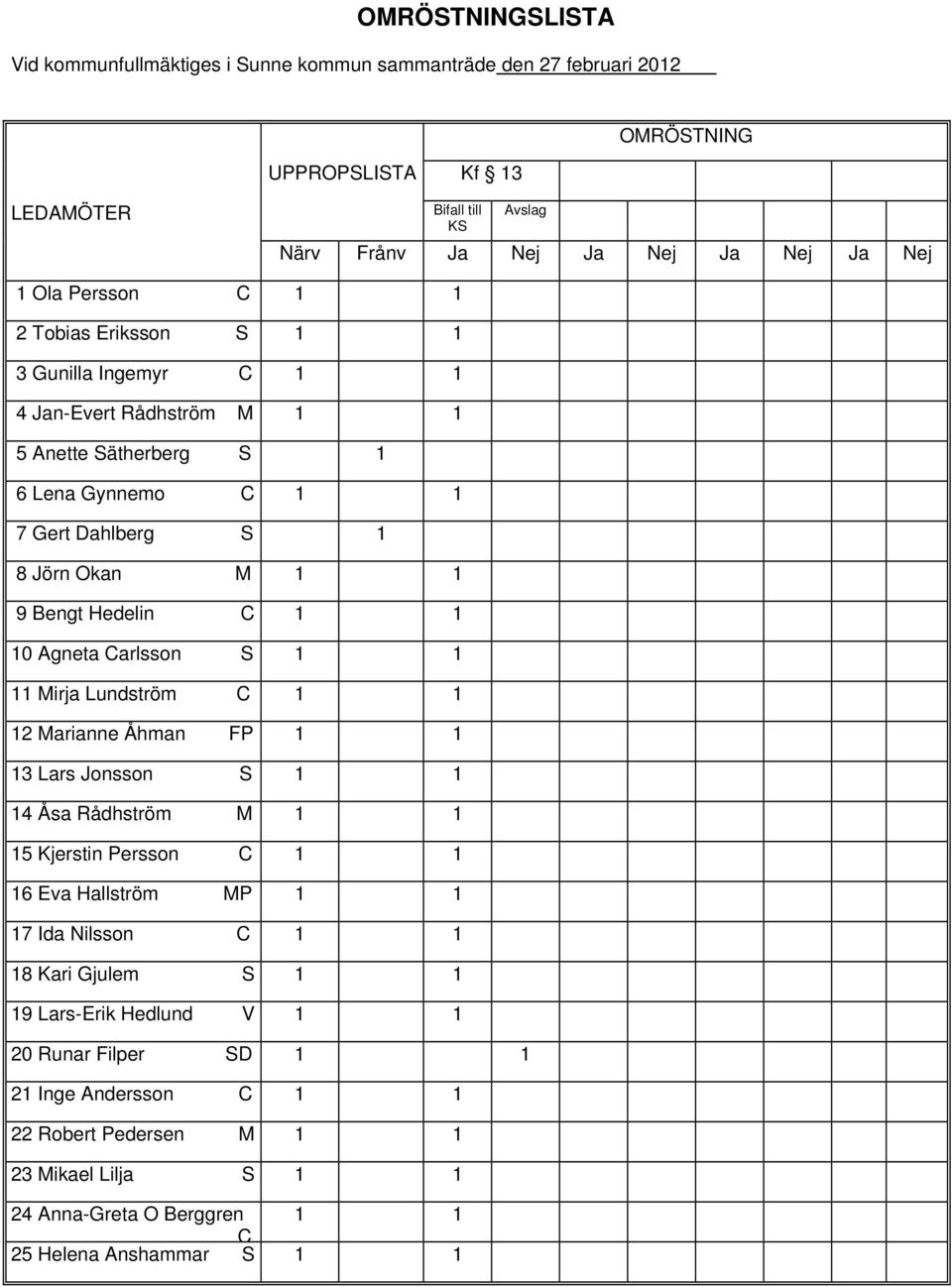 10 Agneta Carlsson S 1 1 11 Mirja Lundström C 1 1 12 Marianne Åhman FP 1 1 13 Lars Jonsson S 1 1 14 Åsa Rådhström M 1 1 15 Kjerstin Persson C 1 1 16 Eva Hallström MP 1 1 17 Ida Nilsson C 1 1 18