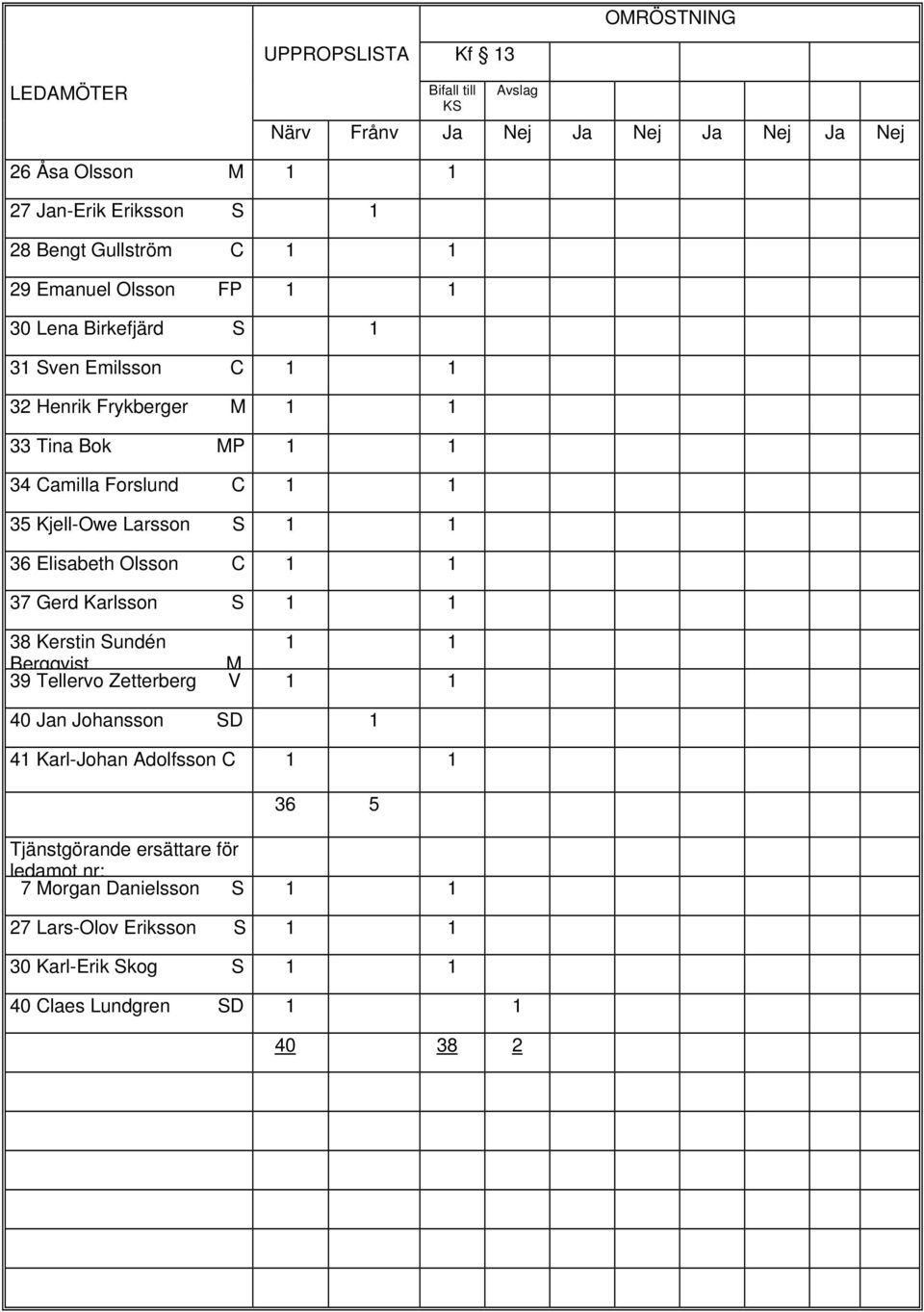 Larsson S 1 1 36 Elisabeth Olsson C 1 1 37 Gerd Karlsson S 1 1 38 Kerstin Sundén 1 1 Bergqvist 39 Tellervo Zetterberg M V 1 1 40 Jan Johansson SD 1 41 Karl-Johan