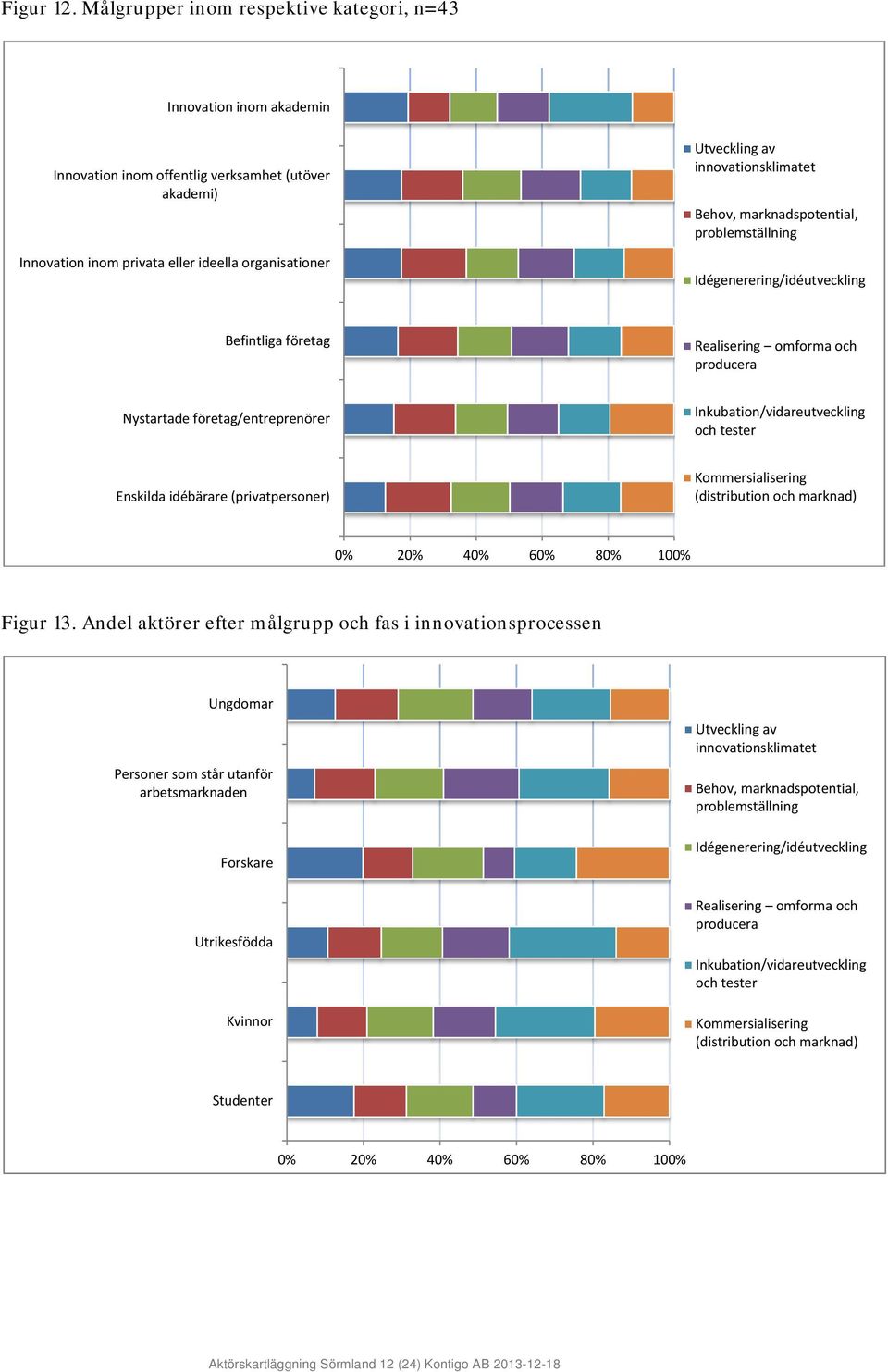 innovationsklimatet Behov, marknadspotential, problemställning Idégenerering/idéutveckling Befintliga företag Realisering omforma och producera Nystartade företag/entreprenörer