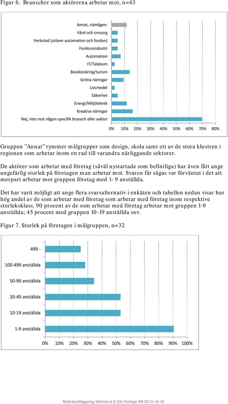 Säkerhet Energi/Miljöteknik Kreativa näringar Nej, inte mot någon specifik bransch eller sektor 0% 10% 20% 30% 40% 50% 60% 70% 80% Gruppen Annat rymmer målgrupper som design, skola samt ett av de