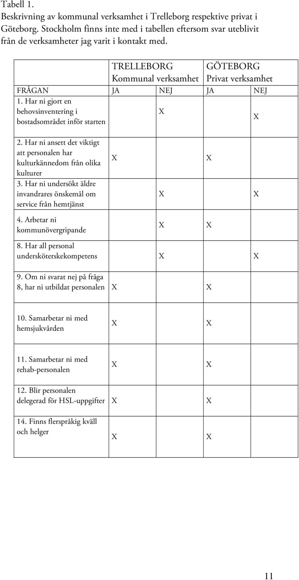 Har ni ansett det viktigt att personalen har kulturkännedom från olika kulturer 3. Har ni undersökt äldre invandrares önskemål om service från hemtjänst 4. Arbetar ni kommunövergripande 8.