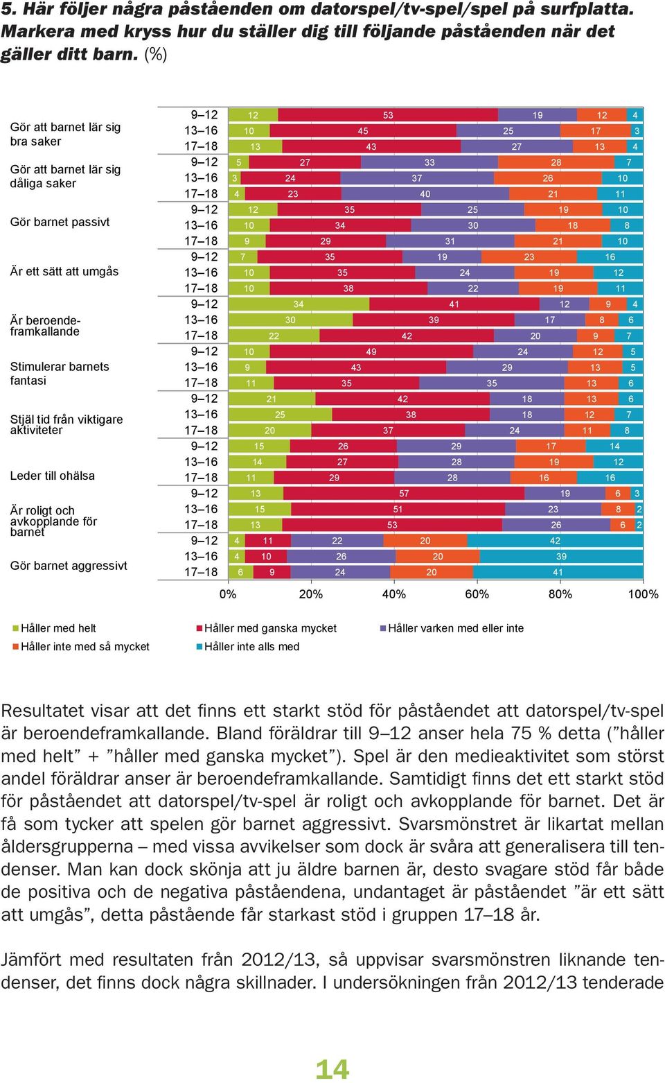 aktiviteter Leder till ohälsa Är roligt och avkopplande för barnet Gör barnet aggressivt 0 0 0 0 0 0 0% 0% 0% 0% 0% 0% 0 0 Håller med helt Håller med ganska mycket Håller varken med eller inte Håller