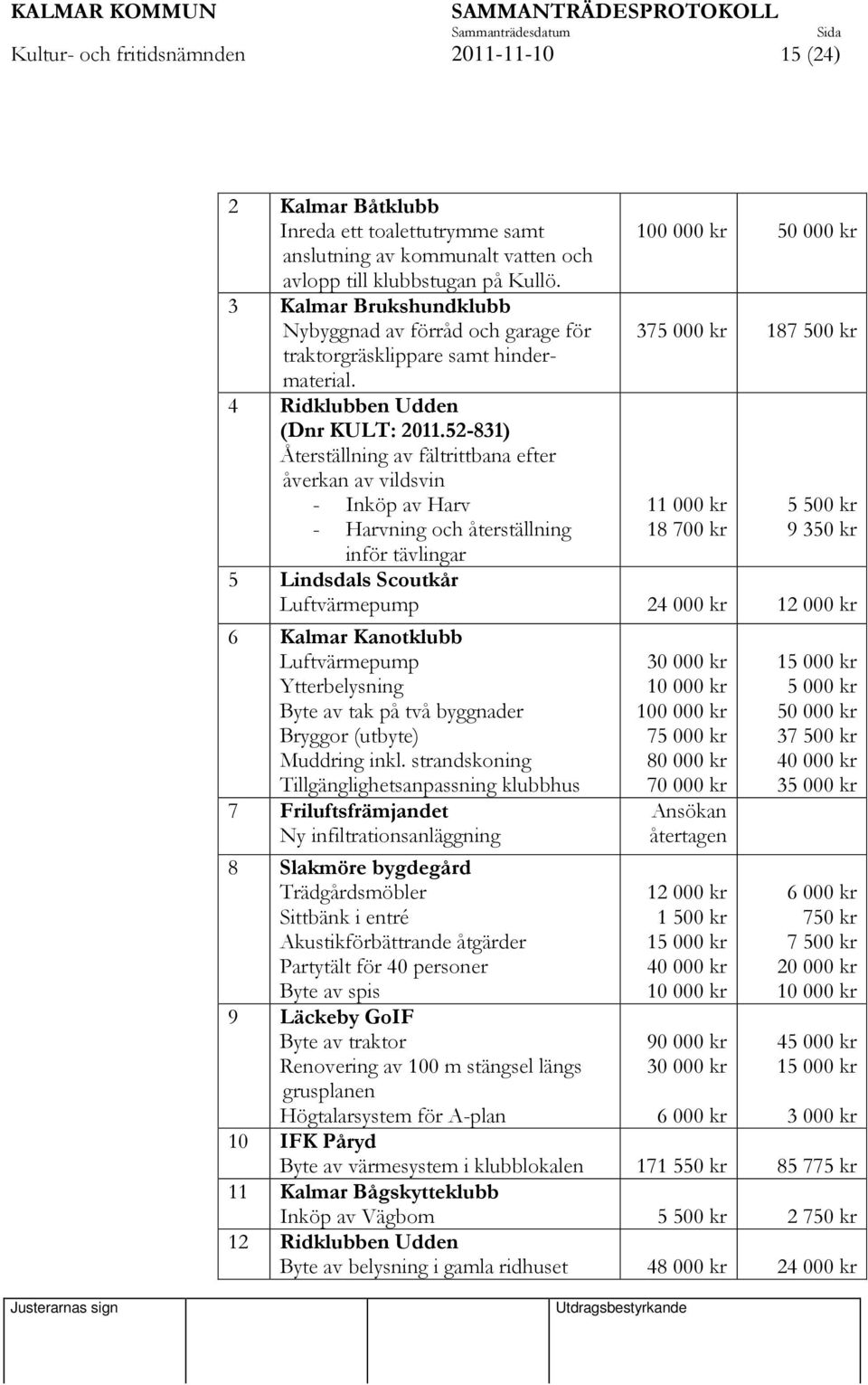 52-831) Återställning av fältrittbana efter åverkan av vildsvin - Inköp av Harv - Harvning och återställning inför tävlingar 100 000 kr 50 000 kr 375 000 kr 187 500 kr 11 000 kr 18 700 kr 5 500 kr 9