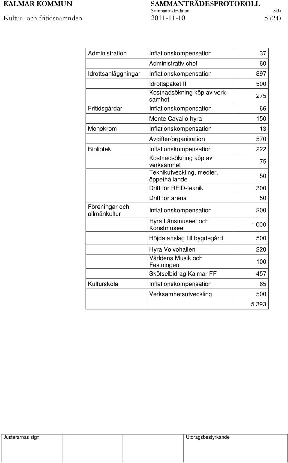 köp av verksamhet 75 Teknikutveckling, medier, öppethållande 50 Drift för RFID-teknik 300 Drift för arena 50 Föreningar och allmänkultur Inflationskompensation 200 Hyra Länsmuseet och