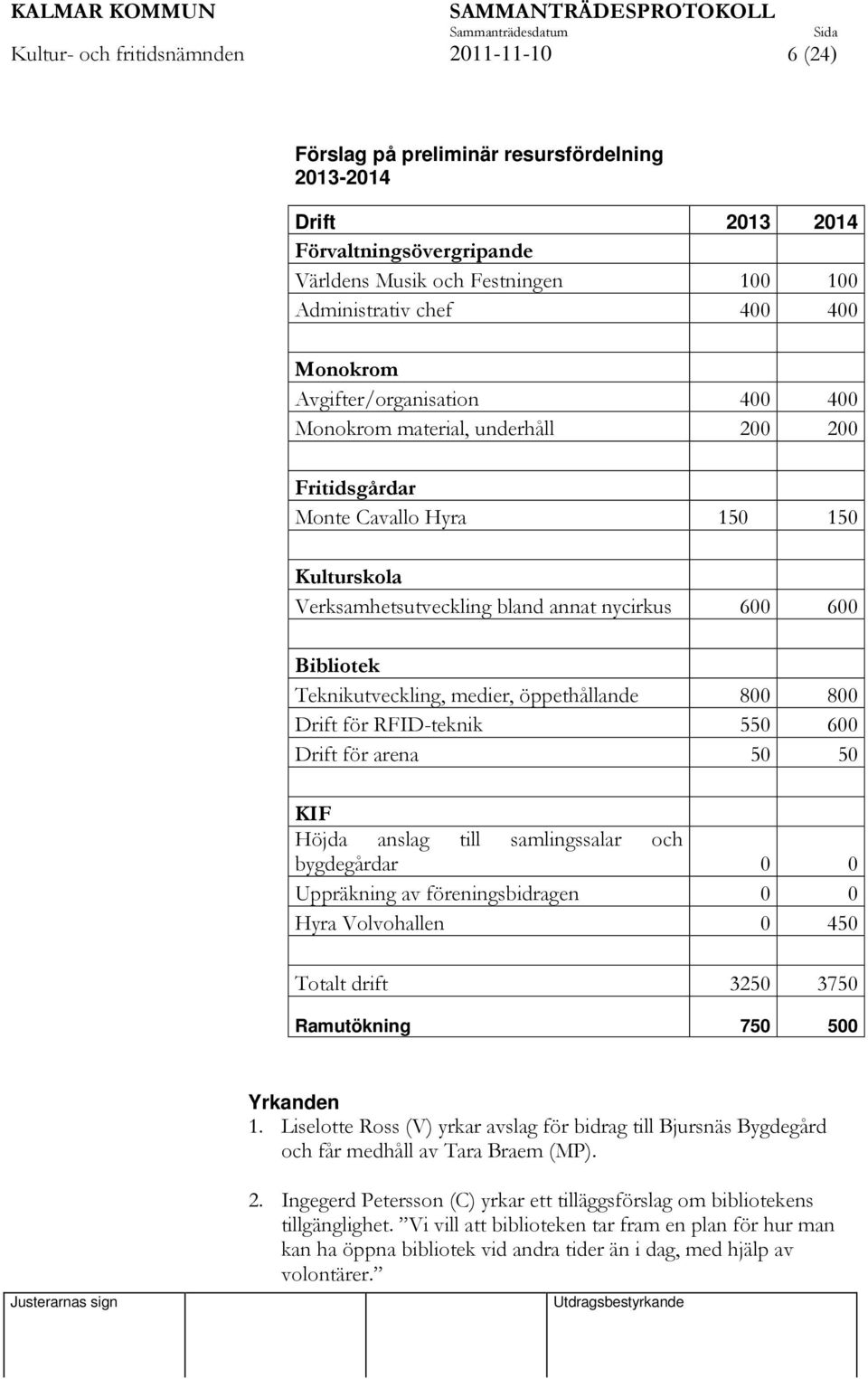 Teknikutveckling, medier, öppethållande 800 800 Drift för RFID-teknik 550 600 Drift för arena 50 50 KIF Höjda anslag till samlingssalar och bygdegårdar 0 0 Uppräkning av föreningsbidragen 0 0 Hyra