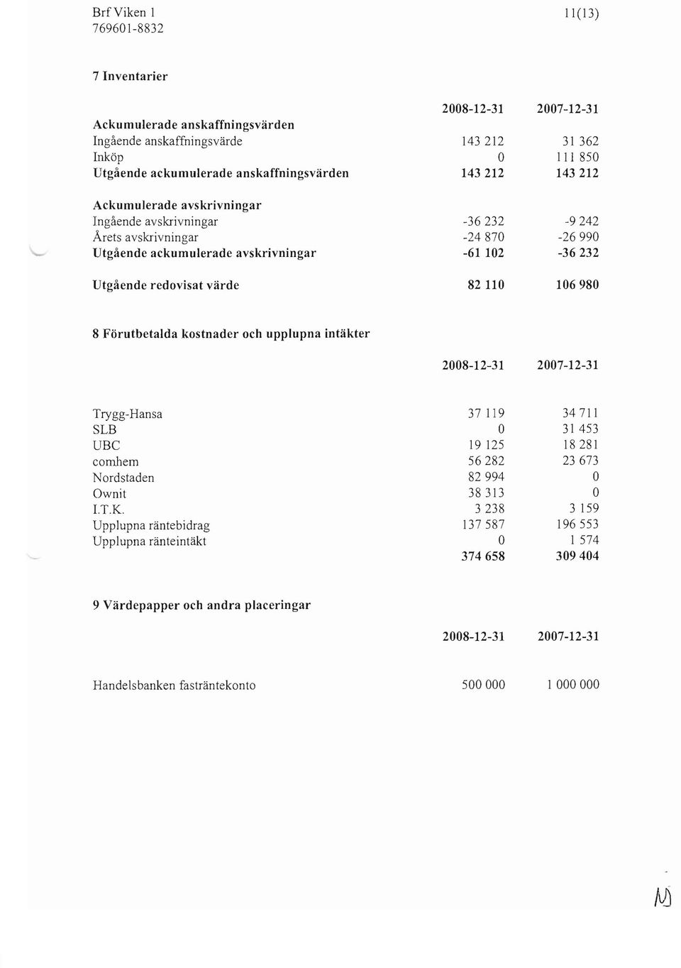 -26990-36232 106980 8 Förutbetalda kostnader och upplupna intäkter 2008-12-31 2007-12-31 Trygg-Hansa SLB UBC combem Nordstaden wnit I.T.K.