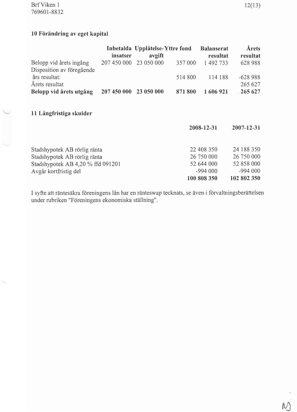 sku lder 2008-12-31 2007-12-31 Stadshypotek AB rörlig ränta Stadshypotek AB rörlig ränta Stadshypotek AB 4,20 % ffd 091201 Avgår kortfristig del 22408350 26750000 52644000-994000 100808350