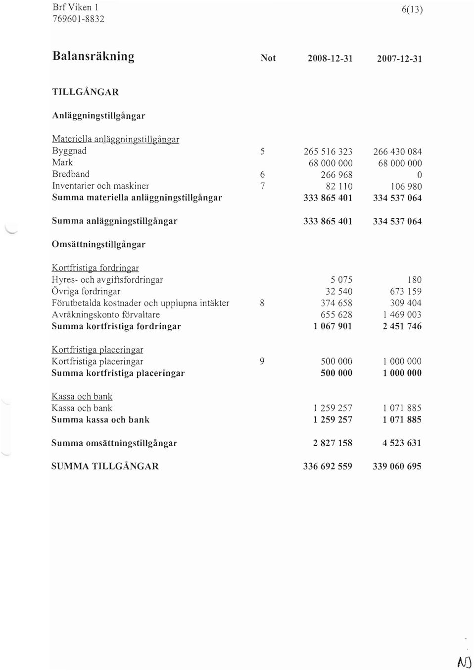 Kortfristiga fordrin gar Hyres- och avgiftsfordringar Övriga fordringa r Förutbetalda kostnade r och upplupna intäk ter Avräkni ngskon to förva ltare Summa kortfristiga fordringar 8 5075 32540 374658