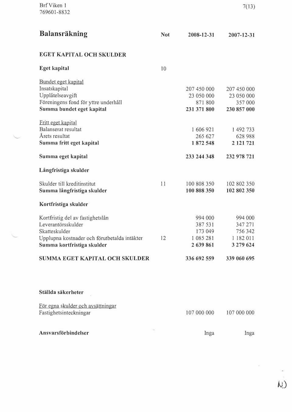 492 733 628 988 2 121 721 Summa eget kapital 233244348 232978721 Långfristiga skulder Skulder till kreditinstitut Summa långfristiga skulder Kortfristiga skulder Il 100808350 100808350 102 802 350