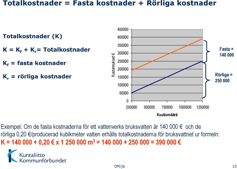 = 140 000 Rörliga = 250 000 Exempel: Om de fasta kostnaderna för ett vattenverks bruksvatten är 140 000 och de rörliga 0,20 /producerad