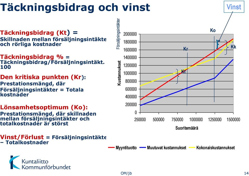 x 100 Den kritiska punkten (Kr): Prestationsmängd, där Försäljningsintäkter = Totala kostnader Lönsamhetsoptimum (Ko): Prestationsmängd, där skillnaden mellan