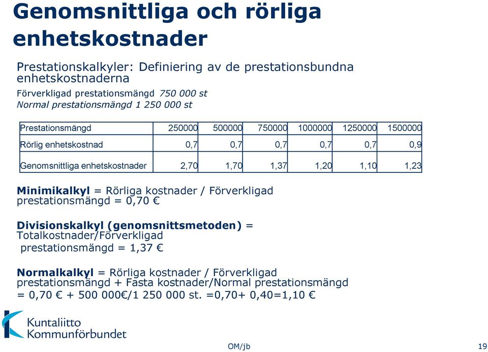 1,70 1,37 1,20 1,10 1,23 Minimikalkyl = Rörliga kostnader / Förverkligad prestationsmängd = 0,70 Divisionskalkyl (genomsnittsmetoden) = Totalkostnader/Förverkligad