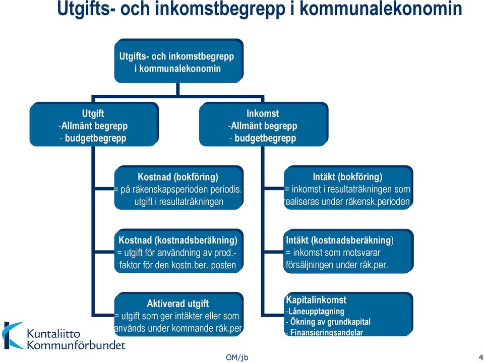 utgift i resultaträkningen Intäkt (bokföring) = inkomst i resultaträkningen som realiseras under räkensk.