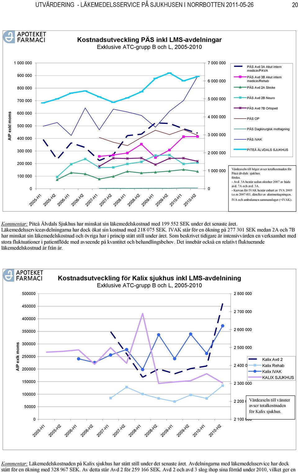 Ortoped PÄS OP PÄS Dagkirurgisk mottagning PÄS IVAK 300 000 2 000 000 PITEÅ ÄLVDALS SJUKHUS 200 000 100 000 0 2005-H1 2005-H2 2006-H1 2006-H2 2007-H1 2007-H2 2008-H1 2008-H2 2009-H1 2009-H2 2010-H1