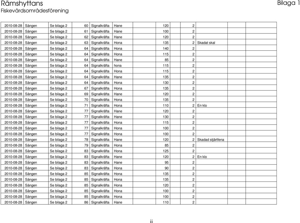 Sången Se bilaga 2 64 Signalkräfta Hane 85 2 2010-08-28 Sången Se bilaga 2 64 Signalkräfta hona 115 2 2010-08-28 Sången Se bilaga 2 64 Signalkräfta Hona 115 2 2010-08-28 Sången Se bilaga 2 64