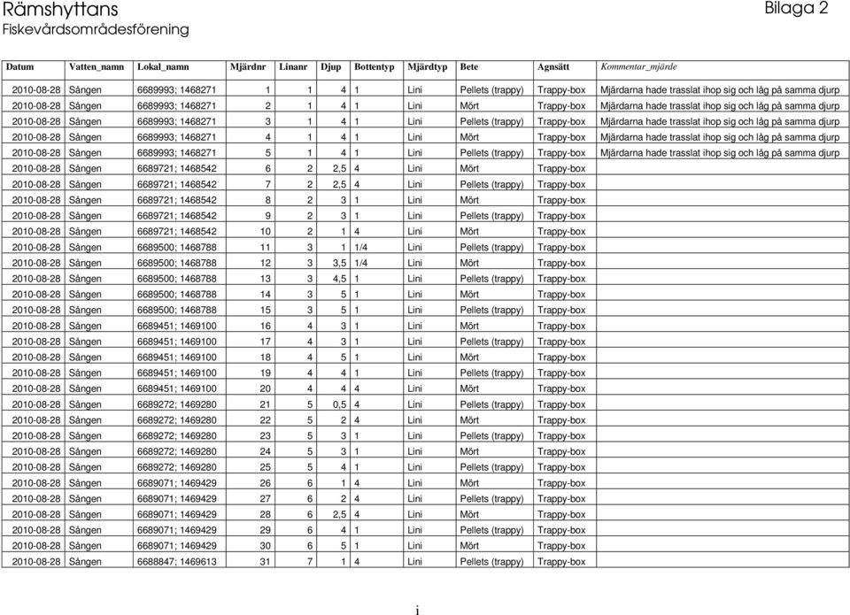 Sången 6689993; 1468271 3 1 4 1 Lini Pellets (trappy) Trappy-box Mjärdarna hade trasslat ihop sig och låg på samma djurp 2010-08-28 Sången 6689993; 1468271 4 1 4 1 Lini Mört Trappy-box Mjärdarna hade