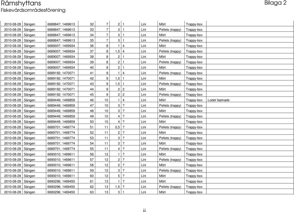 Sången 6689007; 1469934 37 8 1,5 4 Lini Pellets (trappy) Trappy-box 2010-08-28 Sången 6689007; 1469934 38 8 2 1 Lini Mört Trappy-box 2010-08-28 Sången 6689007; 1469934 39 8 2 1 Lini Pellets (trappy)