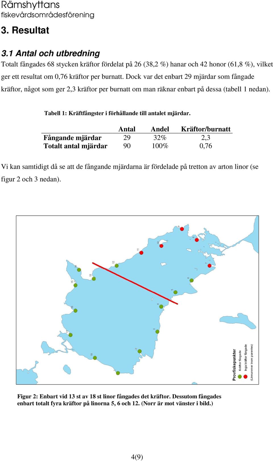 Tabell 1: Kräftfångster i förhållande till antalet mjärdar.