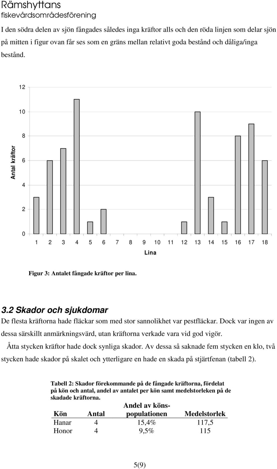 Dock var ingen av dessa särskillt anmärkningsvärd, utan kräftorna verkade vara vid god vigör. Åtta stycken kräftor hade dock synliga skador.