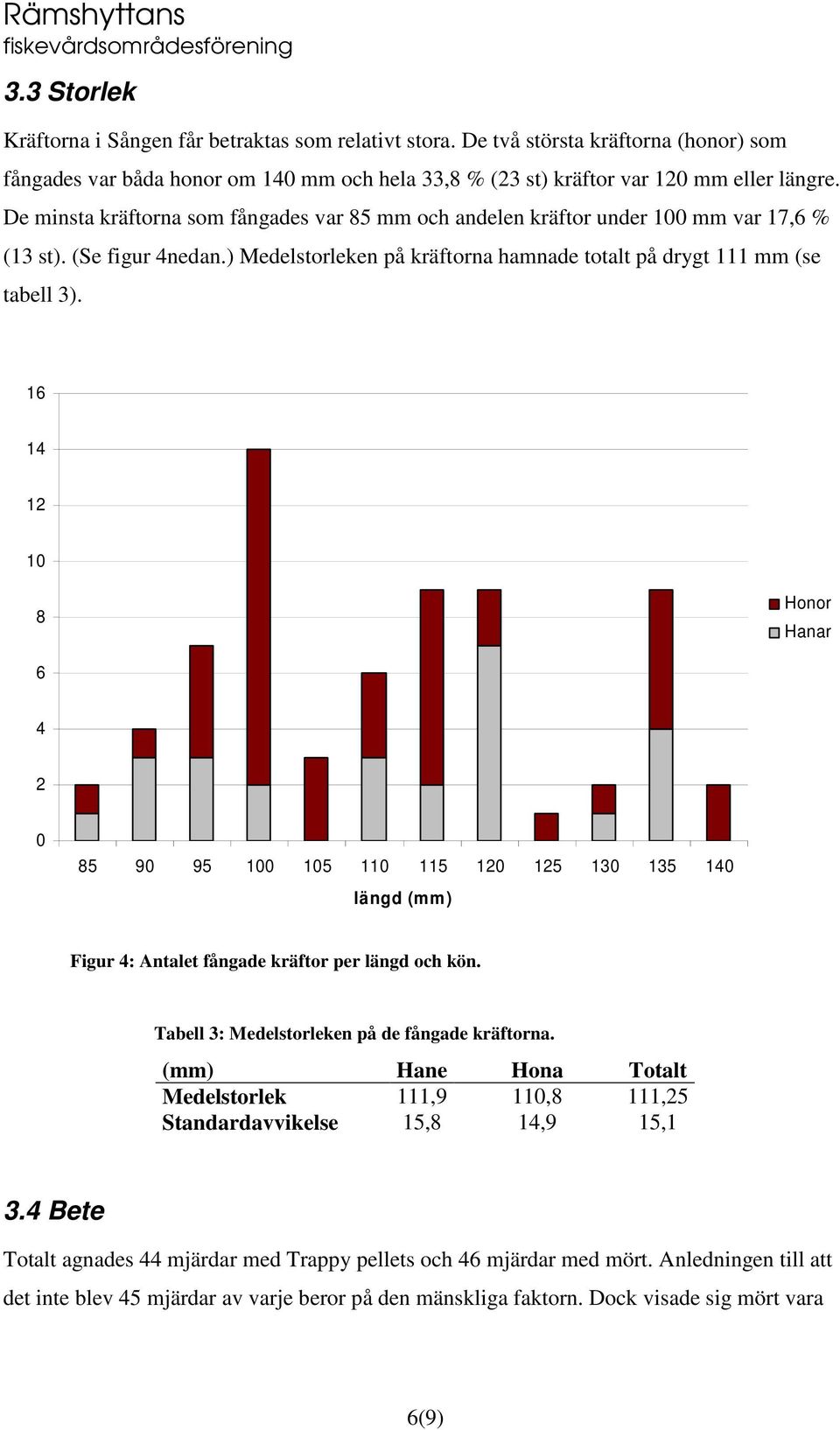 16 14 12 10 8 Honor Hanar 6 4 2 0 85 90 95 100 105 110 115 120 125 130 135 140 längd (mm) Figur 4: Antalet fångade kräftor per längd och kön. Tabell 3: Medelstorleken på de fångade kräftorna.