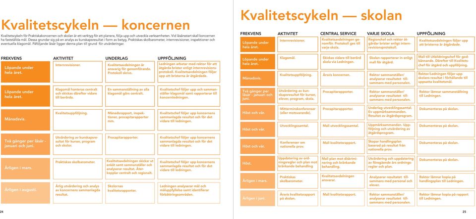 Påföljande läsår ligger denna plan till grund för utvärderingar. Kvalitetscykeln skolan FREKVENS AKTIVITET Internrevisioner. CENTRAL SERVICE Kvalitetsavdelningen genomför.