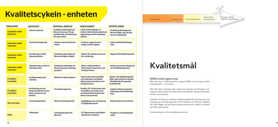 Eventuella klagomål. Skickas vidare till berörd enhet. Enheten rapporterar in enligt mall för åtgärd. Ifylld mall till Utbildningschef. Revidering av SAUF dokumentation.