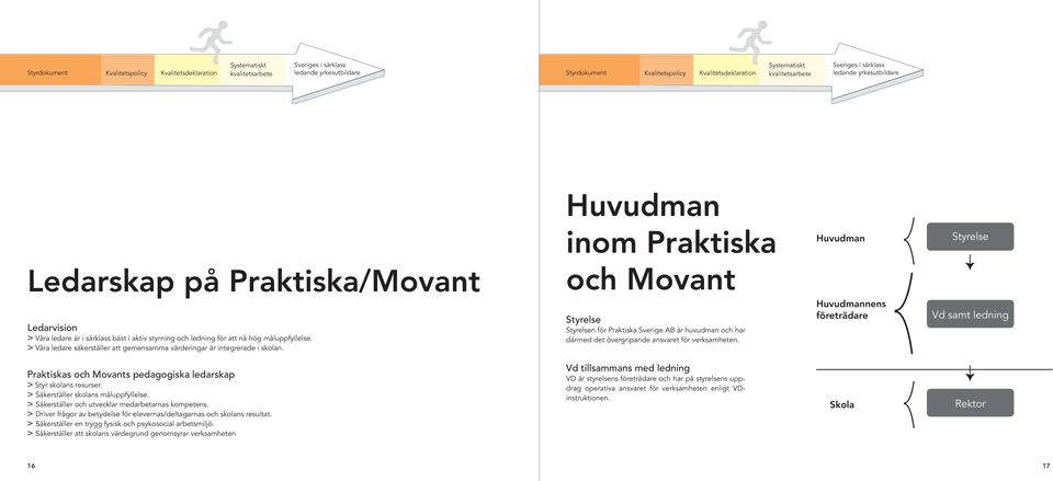 Huvudmannens företrädare Vd samt ledning Praktiskas och Movants pedagogiska ledarskap > Styr skolans resurser. > Säkerställer skolans måluppfyllelse.