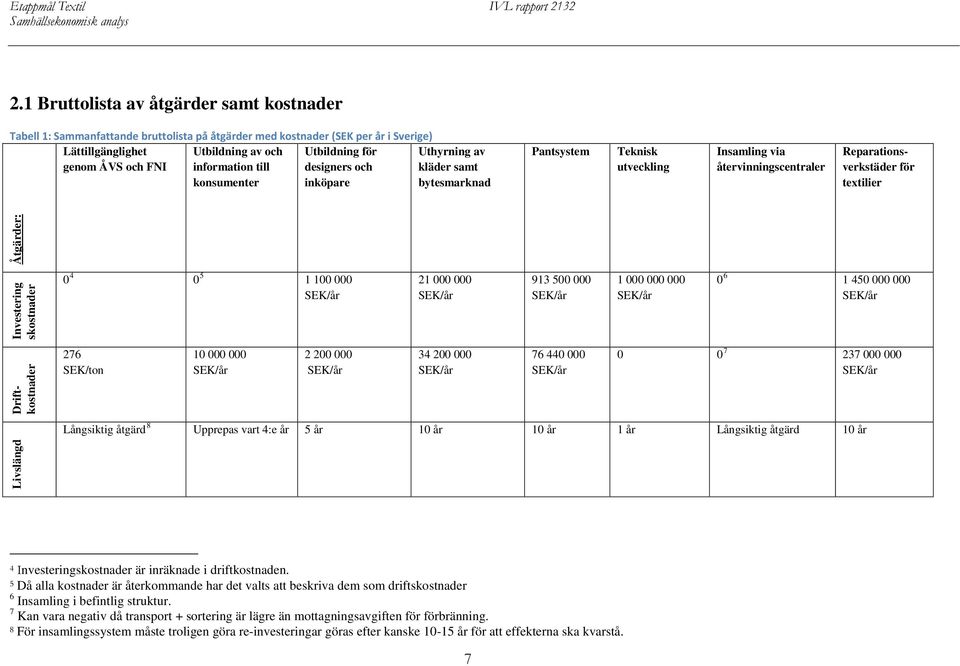 Investering skostnader Åtgärder: 0 4 0 5 1 100 000 SEK/år 21 000 000 SEK/år 913 500 000 SEK/år 1 000 000 000 SEK/år 0 6 1 450 000 000 SEK/år Driftkostnader 276 SEK/ton 10 000 000 SEK/år 2 200 000