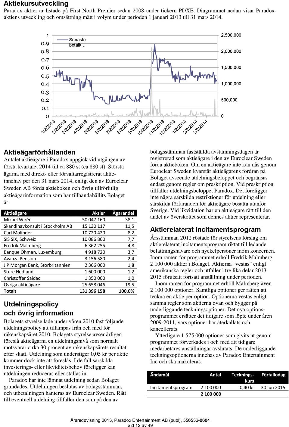 1 0 Senaste betalk 2,500,000 2,000,000 1,500,000 1,000,000 500,000 0 Aktieägarförhållanden Antalet aktieägare i Paradox uppgick vid utgången av första kvartalet 2014 till ca 880 st (ca 880 st).